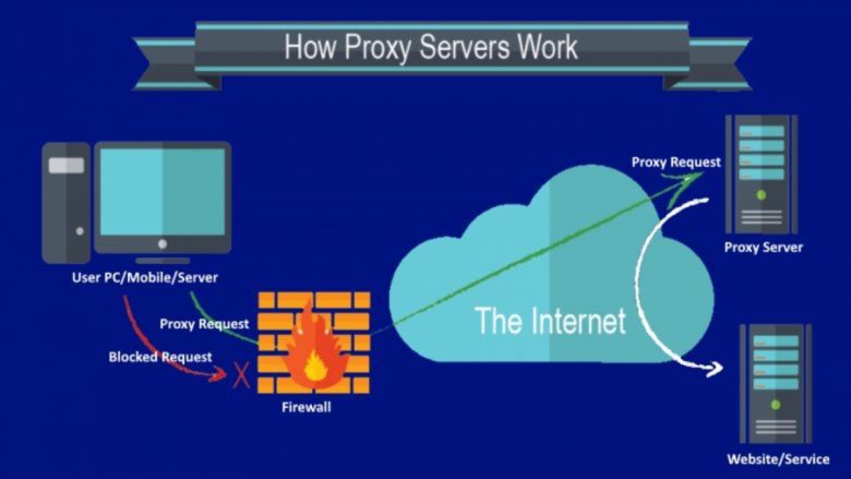 What is a proxy server, how to use it, and where to get it?
